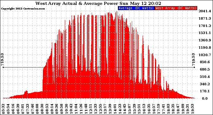 Solar PV/Inverter Performance West Array Actual & Average Power Output