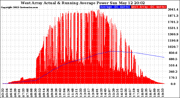 Solar PV/Inverter Performance West Array Actual & Running Average Power Output