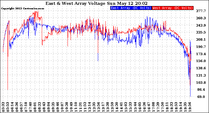 Solar PV/Inverter Performance Photovoltaic Panel Voltage Output