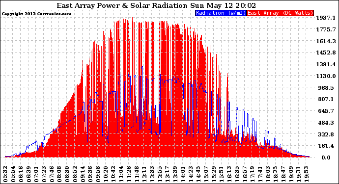 Solar PV/Inverter Performance East Array Power Output & Solar Radiation