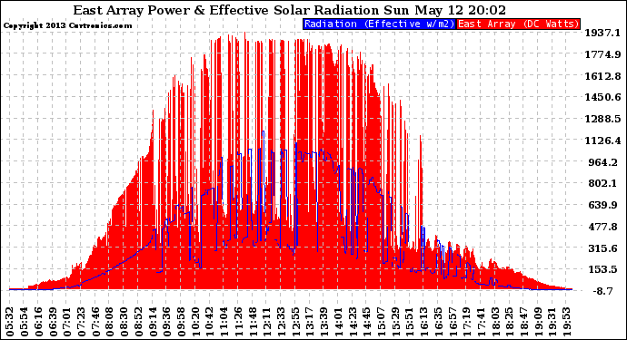 Solar PV/Inverter Performance East Array Power Output & Effective Solar Radiation