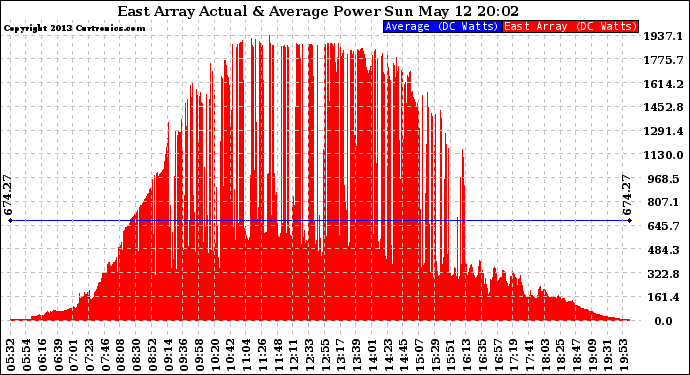 Solar PV/Inverter Performance East Array Actual & Average Power Output