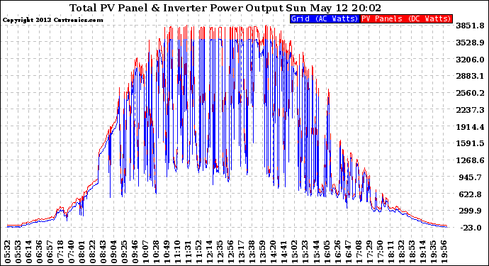 Solar PV/Inverter Performance PV Panel Power Output & Inverter Power Output