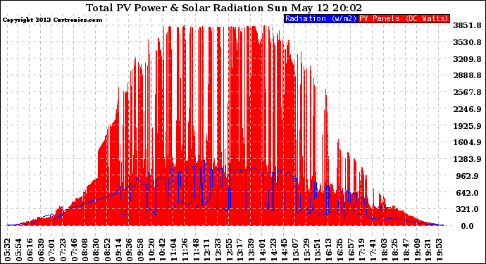 Solar PV/Inverter Performance Total PV Panel Power Output & Solar Radiation