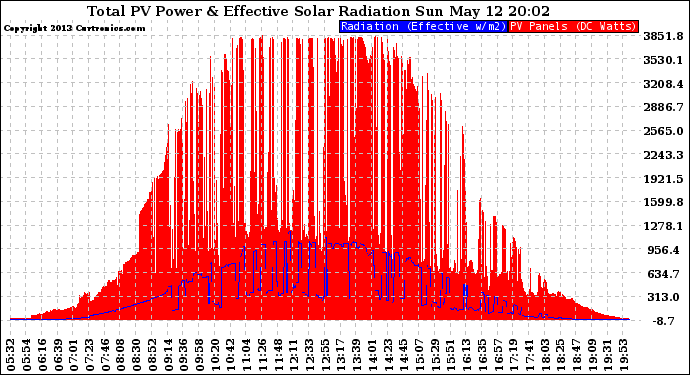 Solar PV/Inverter Performance Total PV Panel Power Output & Effective Solar Radiation