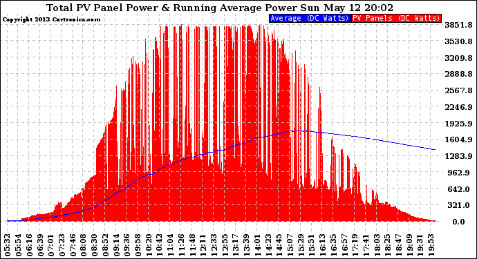 Solar PV/Inverter Performance Total PV Panel & Running Average Power Output