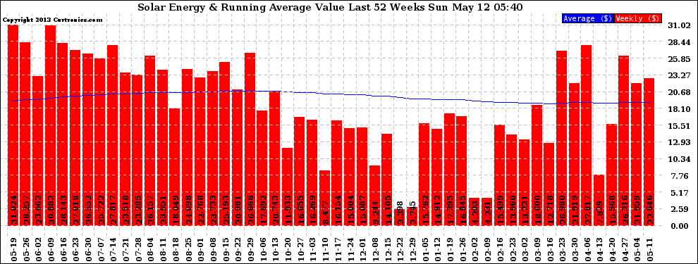 Solar PV/Inverter Performance Weekly Solar Energy Production Value Running Average Last 52 Weeks