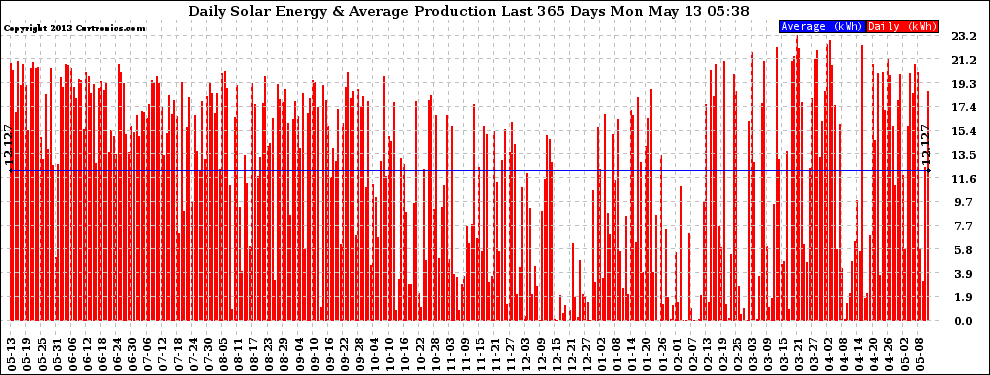 Solar PV/Inverter Performance Daily Solar Energy Production Last 365 Days