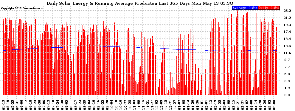 Solar PV/Inverter Performance Daily Solar Energy Production Running Average Last 365 Days