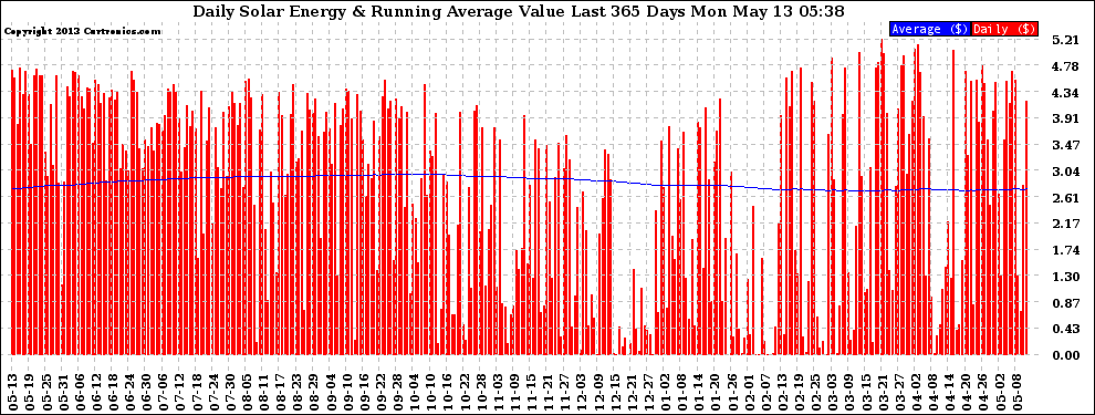 Solar PV/Inverter Performance Daily Solar Energy Production Value Running Average Last 365 Days