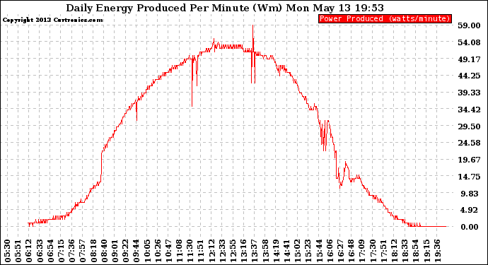 Solar PV/Inverter Performance Daily Energy Production Per Minute