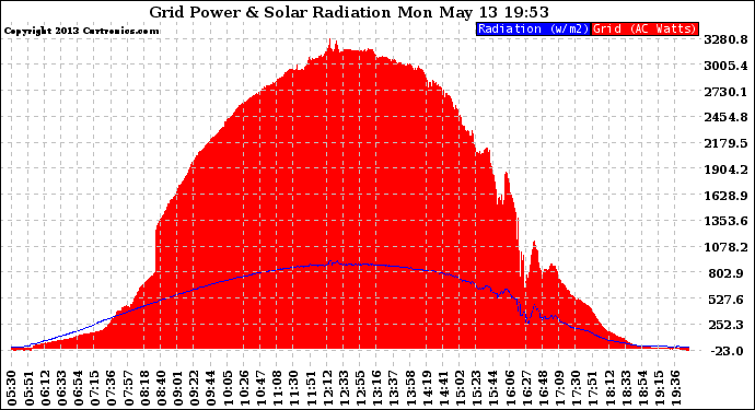 Solar PV/Inverter Performance Grid Power & Solar Radiation