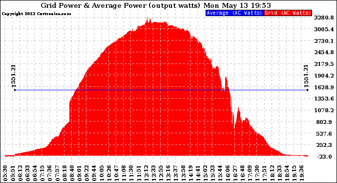 Solar PV/Inverter Performance Inverter Power Output