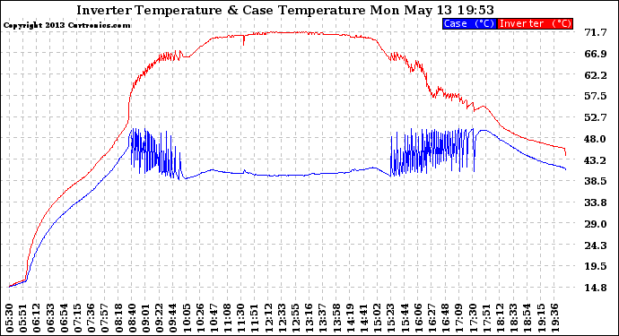 Solar PV/Inverter Performance Inverter Operating Temperature