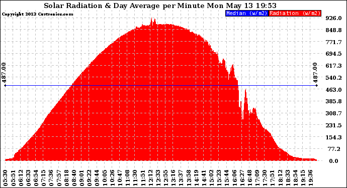 Solar PV/Inverter Performance Solar Radiation & Day Average per Minute