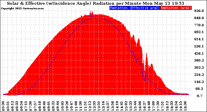 Solar PV/Inverter Performance Solar Radiation & Effective Solar Radiation per Minute