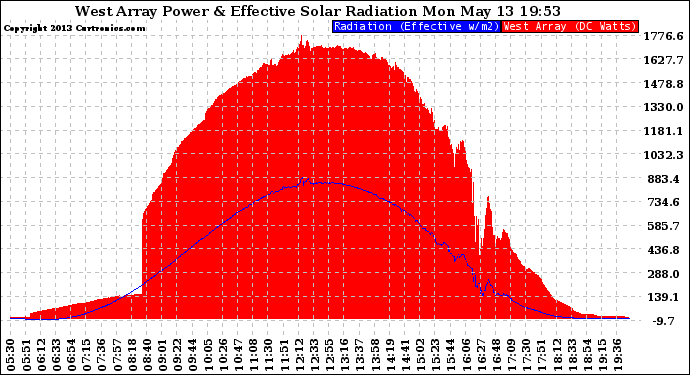 Solar PV/Inverter Performance West Array Power Output & Effective Solar Radiation