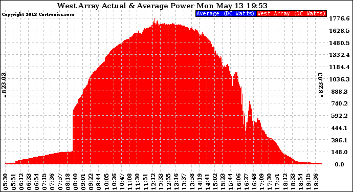 Solar PV/Inverter Performance West Array Actual & Average Power Output