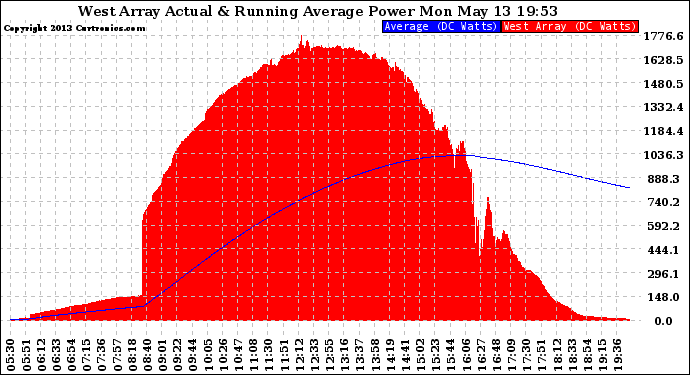 Solar PV/Inverter Performance West Array Actual & Running Average Power Output