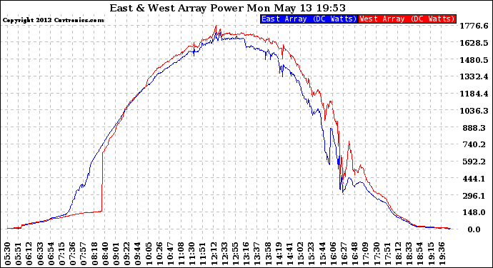 Solar PV/Inverter Performance Photovoltaic Panel Power Output