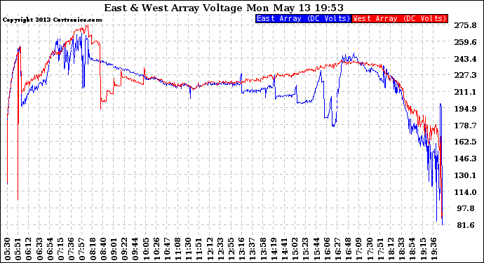 Solar PV/Inverter Performance Photovoltaic Panel Voltage Output