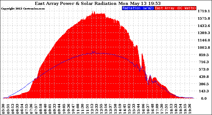 Solar PV/Inverter Performance East Array Power Output & Solar Radiation