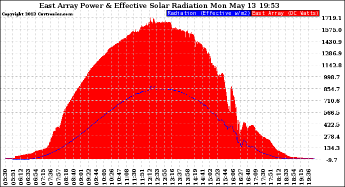 Solar PV/Inverter Performance East Array Power Output & Effective Solar Radiation