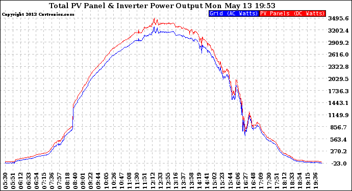 Solar PV/Inverter Performance PV Panel Power Output & Inverter Power Output