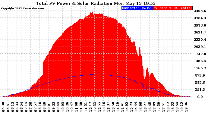 Solar PV/Inverter Performance Total PV Panel Power Output & Solar Radiation