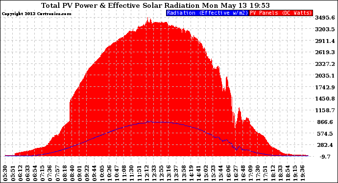 Solar PV/Inverter Performance Total PV Panel Power Output & Effective Solar Radiation