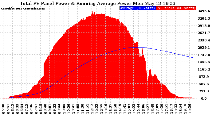 Solar PV/Inverter Performance Total PV Panel & Running Average Power Output