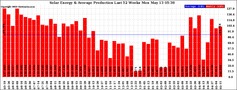 Solar PV/Inverter Performance Weekly Solar Energy Production Last 52 Weeks