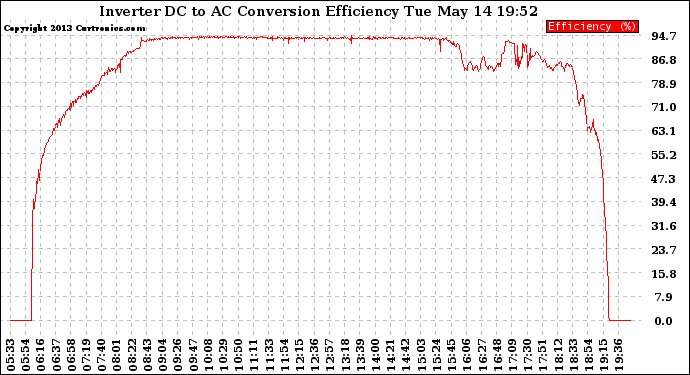 Solar PV/Inverter Performance Inverter DC to AC Conversion Efficiency