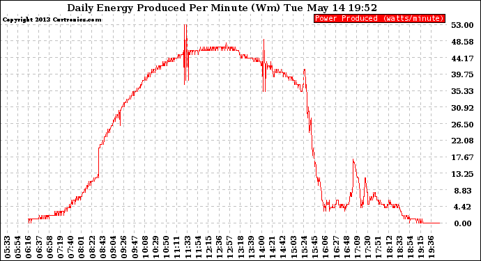 Solar PV/Inverter Performance Daily Energy Production Per Minute