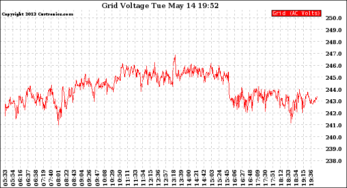 Solar PV/Inverter Performance Grid Voltage