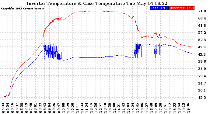 Solar PV/Inverter Performance Inverter Operating Temperature