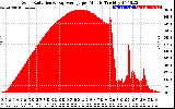 Solar PV/Inverter Performance Solar Radiation & Day Average per Minute