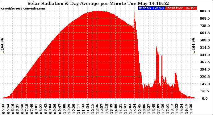 Solar PV/Inverter Performance Solar Radiation & Day Average per Minute