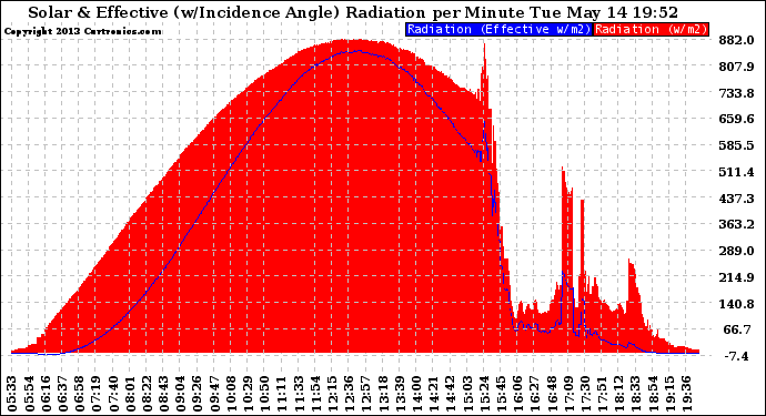 Solar PV/Inverter Performance Solar Radiation & Effective Solar Radiation per Minute