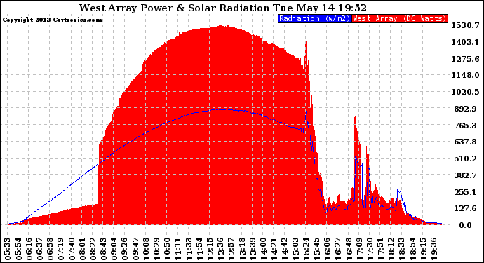 Solar PV/Inverter Performance West Array Power Output & Solar Radiation