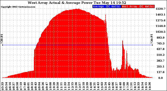 Solar PV/Inverter Performance West Array Actual & Average Power Output