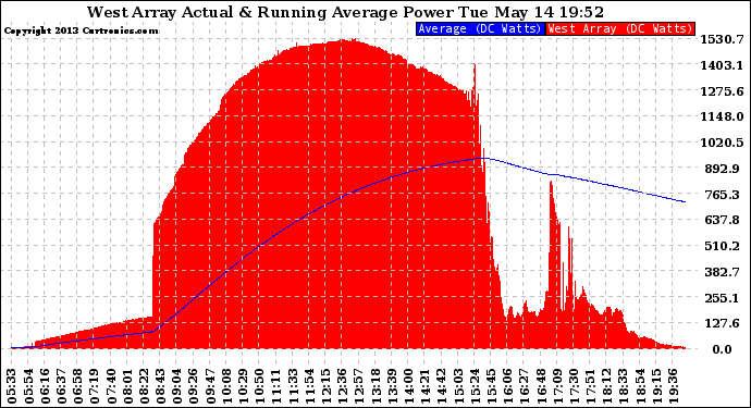 Solar PV/Inverter Performance West Array Actual & Running Average Power Output