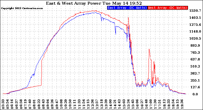 Solar PV/Inverter Performance Photovoltaic Panel Power Output