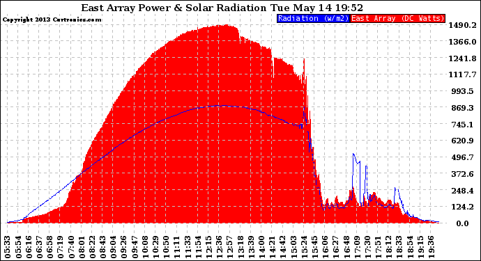 Solar PV/Inverter Performance East Array Power Output & Solar Radiation