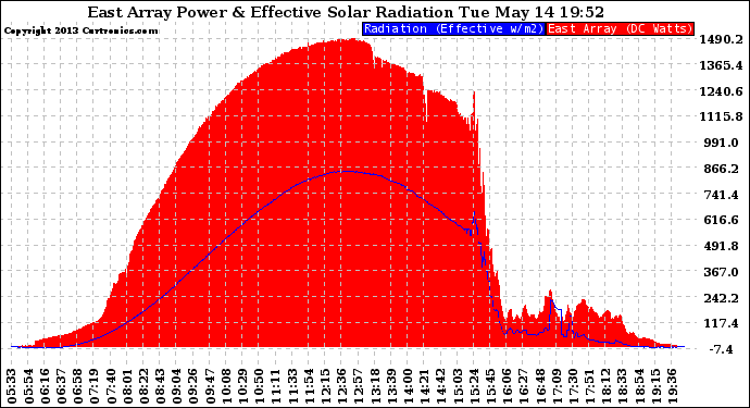 Solar PV/Inverter Performance East Array Power Output & Effective Solar Radiation