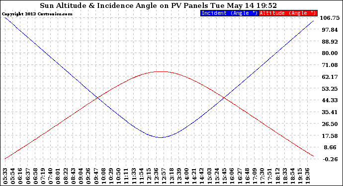 Solar PV/Inverter Performance Sun Altitude Angle & Sun Incidence Angle on PV Panels