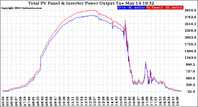 Solar PV/Inverter Performance PV Panel Power Output & Inverter Power Output