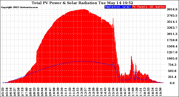 Solar PV/Inverter Performance Total PV Panel Power Output & Solar Radiation