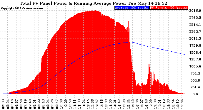 Solar PV/Inverter Performance Total PV Panel & Running Average Power Output