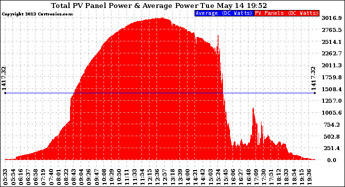 Solar PV/Inverter Performance Total PV Panel Power Output